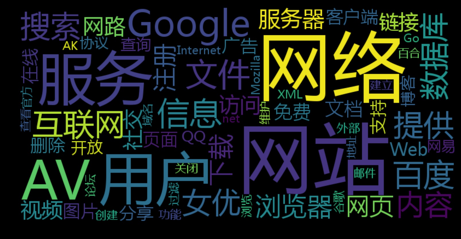 涉及文档最少的主题